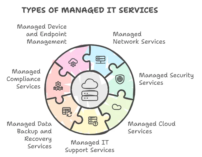 Types of Managed IT Services